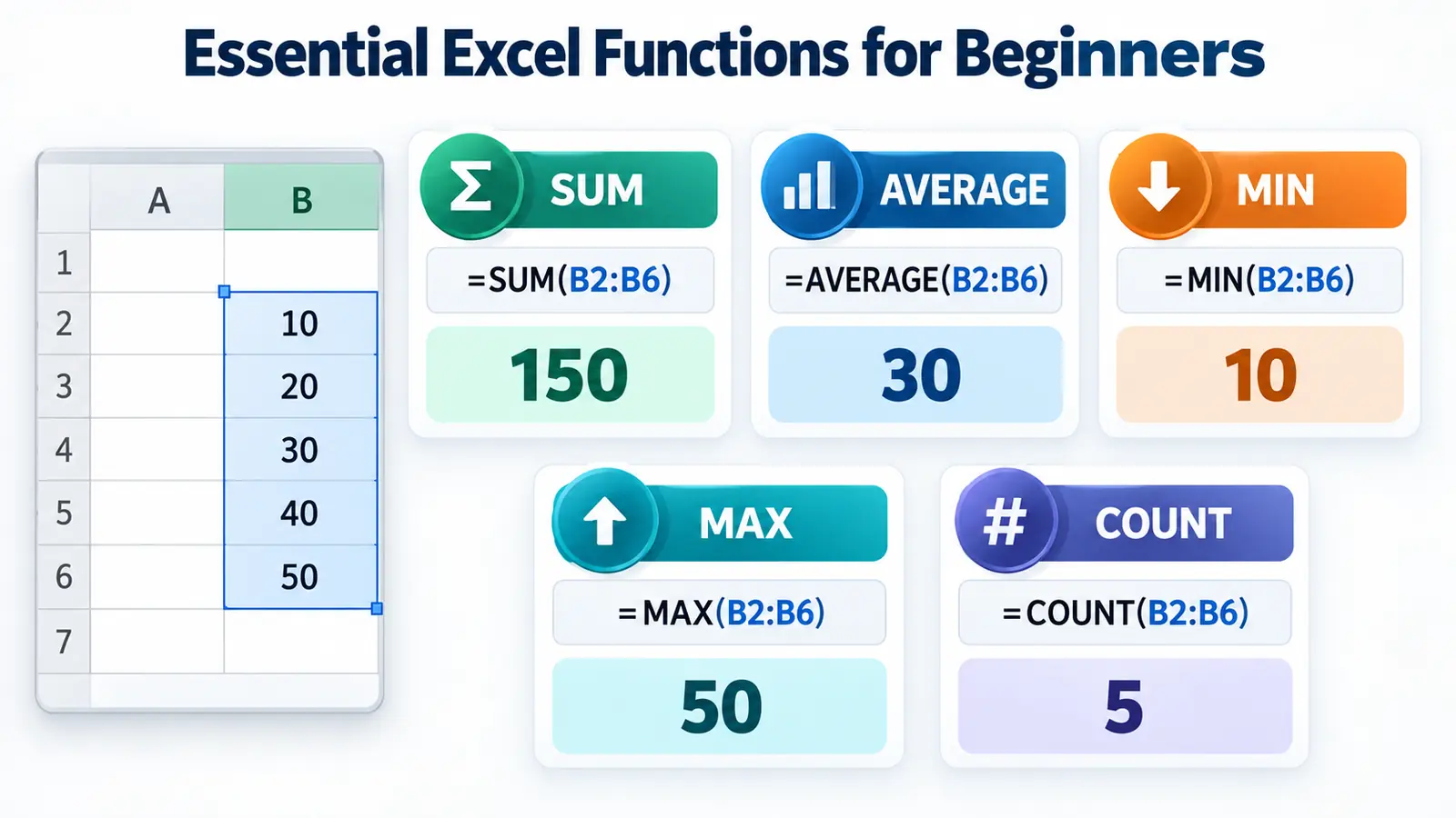 Essential Excel functions for beginners including SUM, AVERAGE, MIN, MAX and COUNT