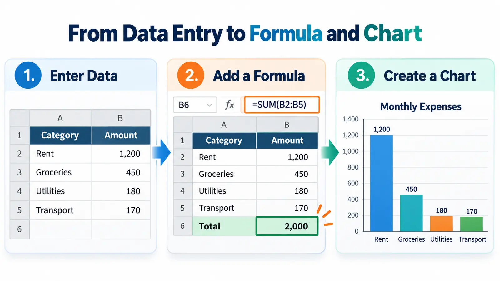 Excel workflow from data entry to formula and chart
