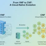 Illustration showing the evolution from VNF (Virtual Network Function) to CNF (Cloud-Native Network Function) in telecom networks, highlighting virtualization, containers, and cloud-native transformation.