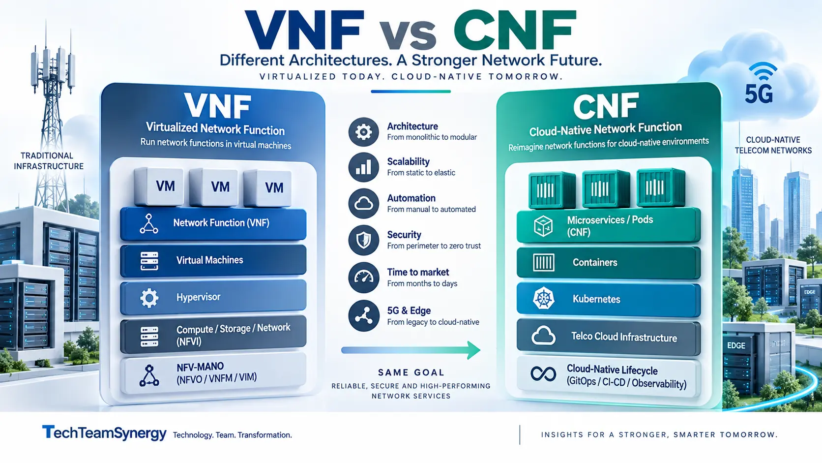 VNF vs CNF architecture comparison showing virtual machines, containers, Kubernetes, NFV-MANO and Telco Cloud
