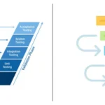 Diagram comparing Waterfall model (linear sequential phases) with V-Model (V-shaped development and validation cycle)