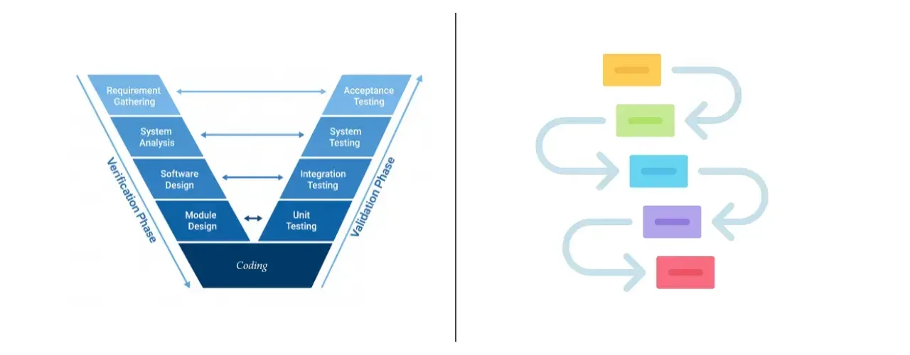 Diagram comparing Waterfall model (linear sequential phases) with V-Model (V-shaped development and validation cycle)