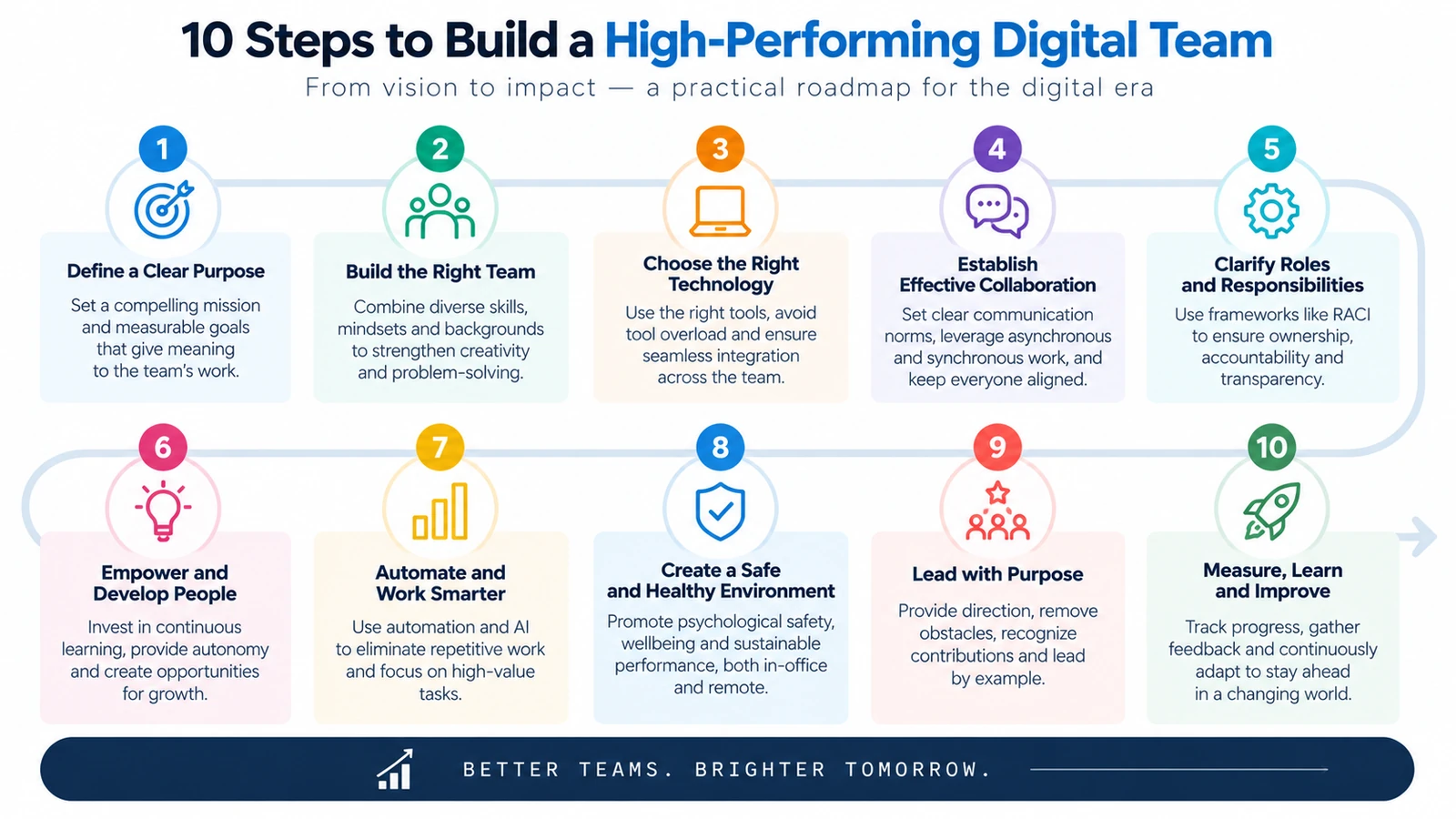 10-step roadmap for building a high-performing digital team