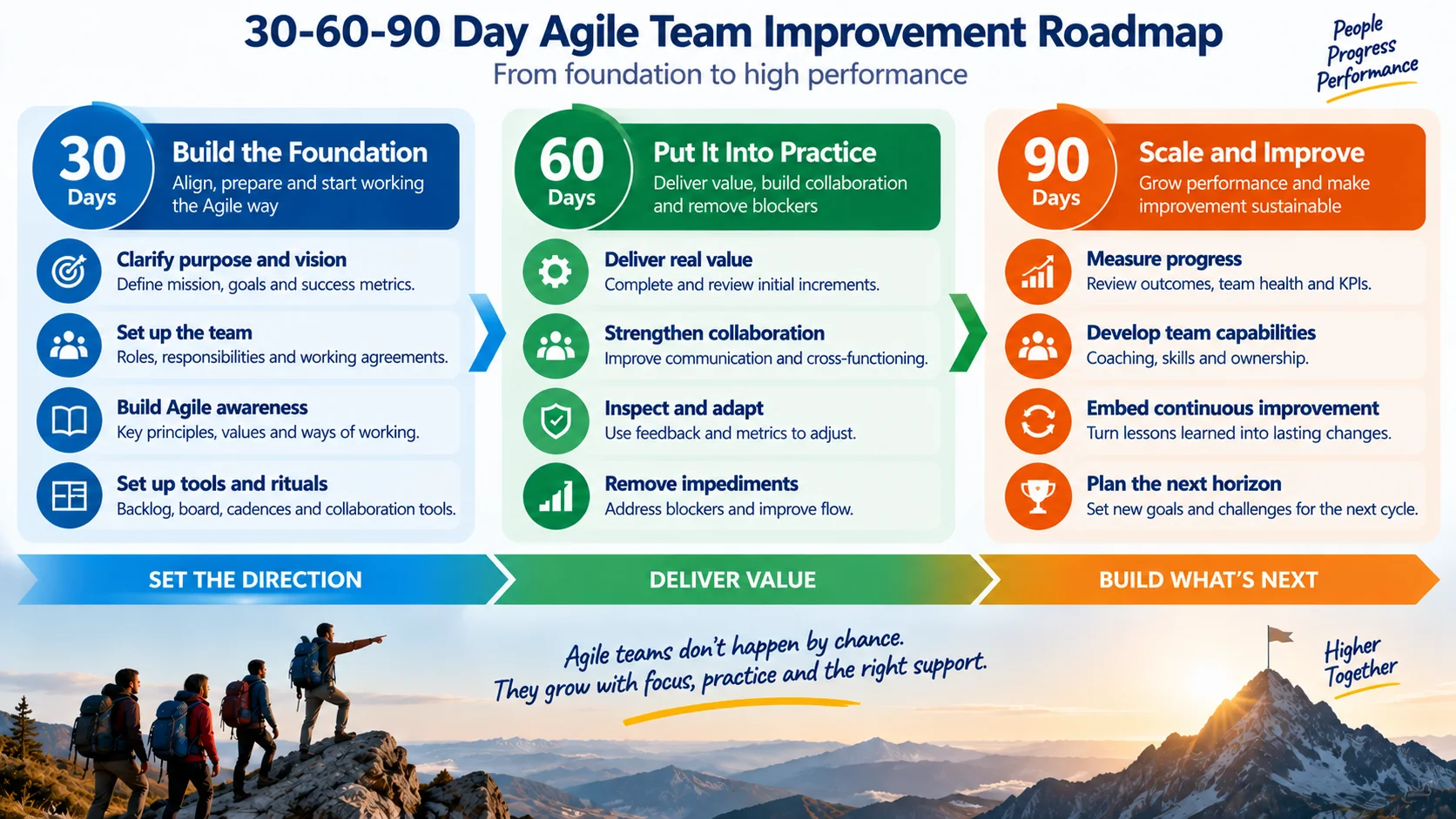 30-60-90 day roadmap to build Agile teams through clarity, flow, collaboration, capability building and continuous improvement