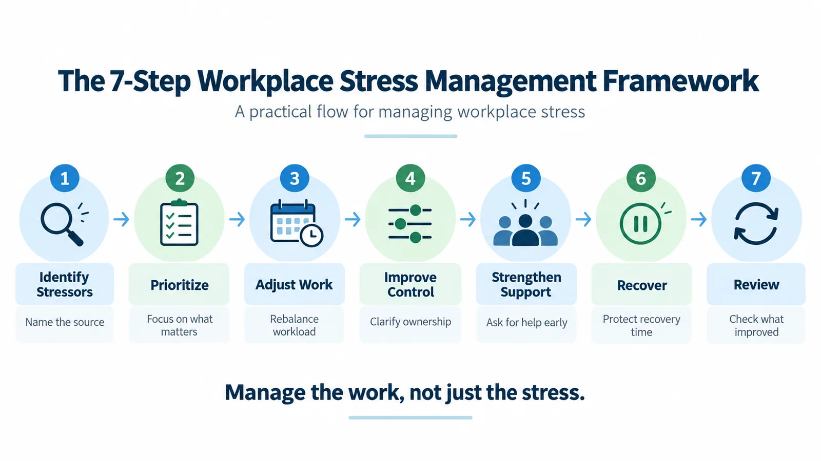 7-step workplace stress management framework from identifying stressors to reviewing progress