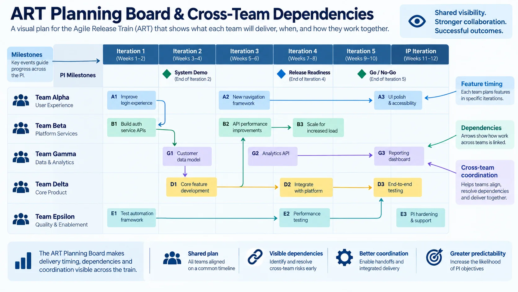 ART Planning Board showing Agile teams, iterations, milestones and cross-team dependencies during SAFe PI Planning
