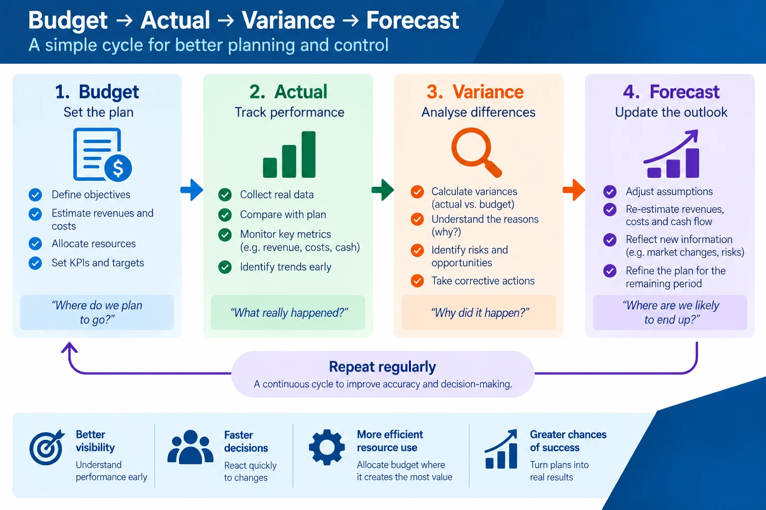 Budget actual variance and forecast cycle for financial planning