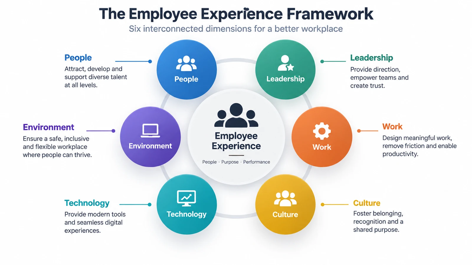 Employee experience framework with people leadership work culture technology and environment