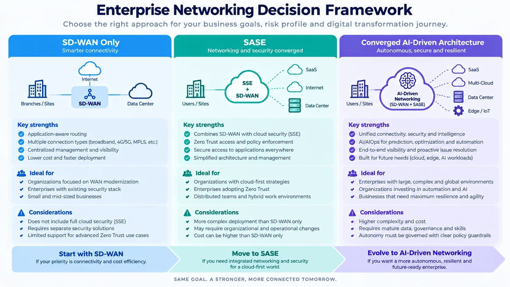 Decision framework comparing SD-WAN, SASE and converged AI-driven enterprise networking