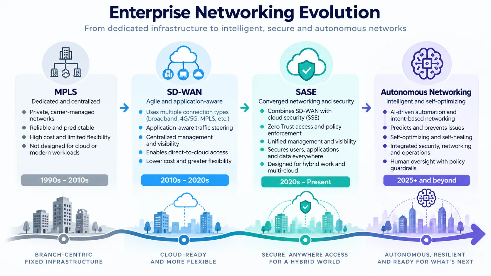 Enterprise networking evolution from MPLS to SD-WAN, SASE and autonomous networking
