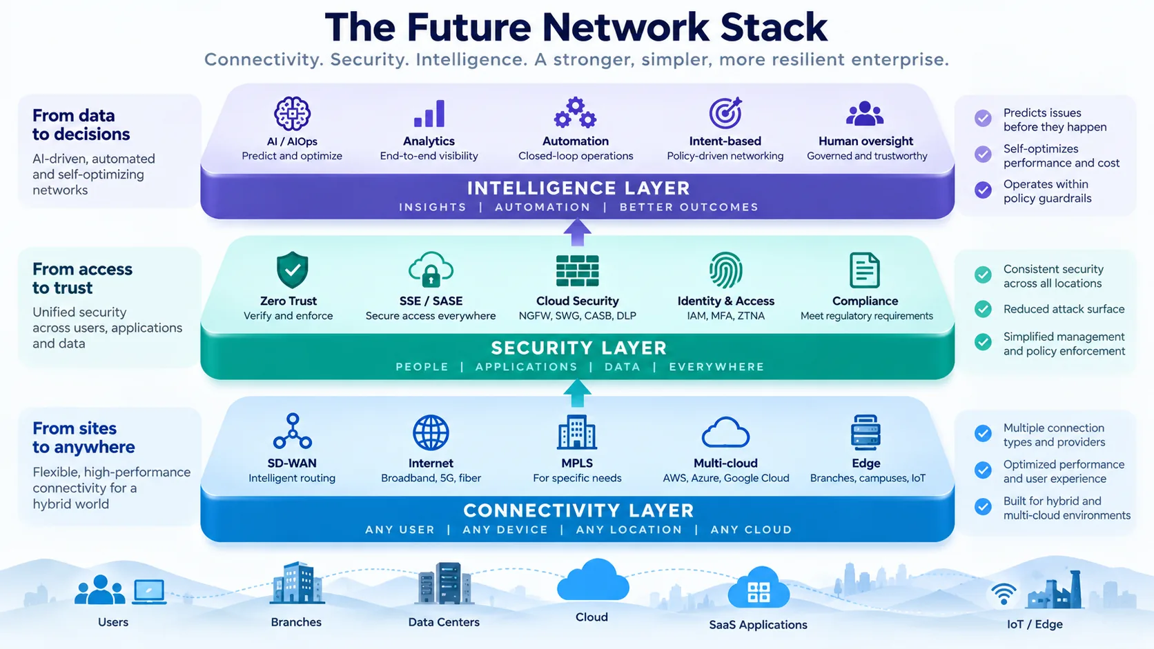 Future enterprise network stack combining connectivity, security and AI-driven intelligence