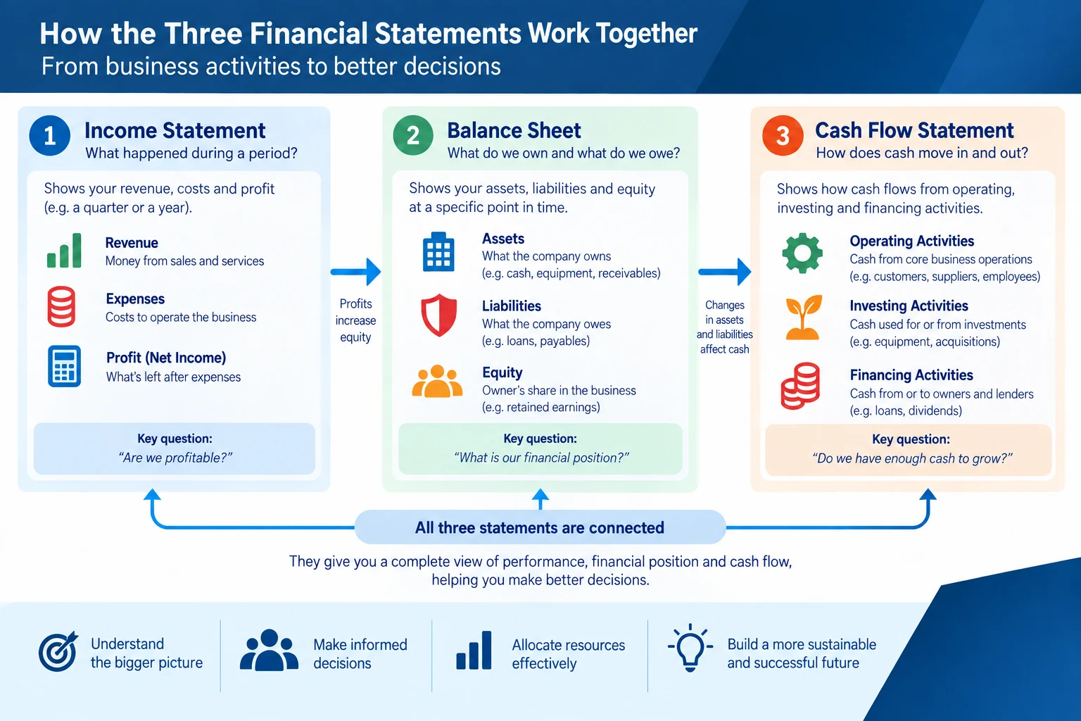 How the income statement balance sheet and cash flow statement work together