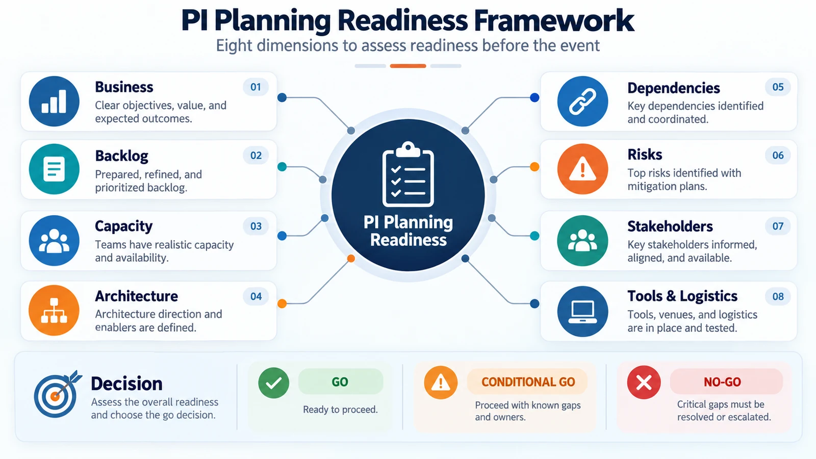 PI Planning lifecycle from readiness through planning execution and learning
