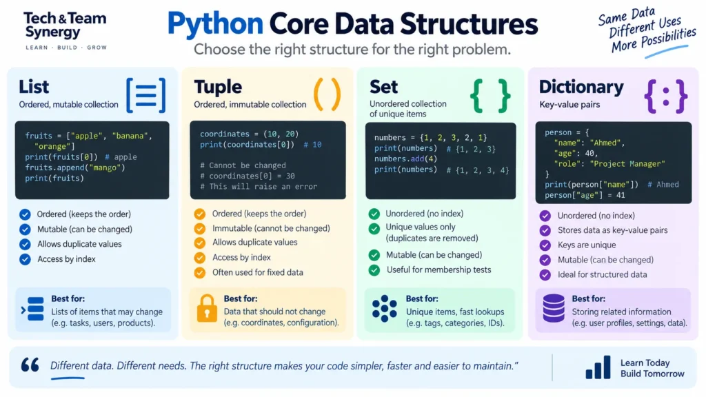 Python core data structures comparison including list tuple set and dictionary