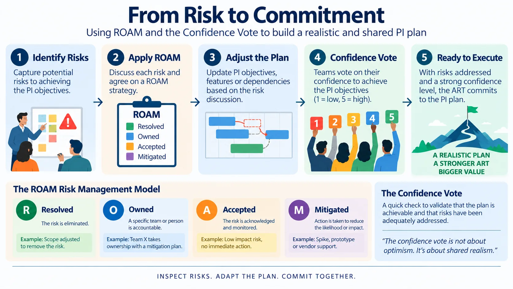 SAFe PI Planning risk flow showing ROAM risk management, plan adjustment and confidence vote