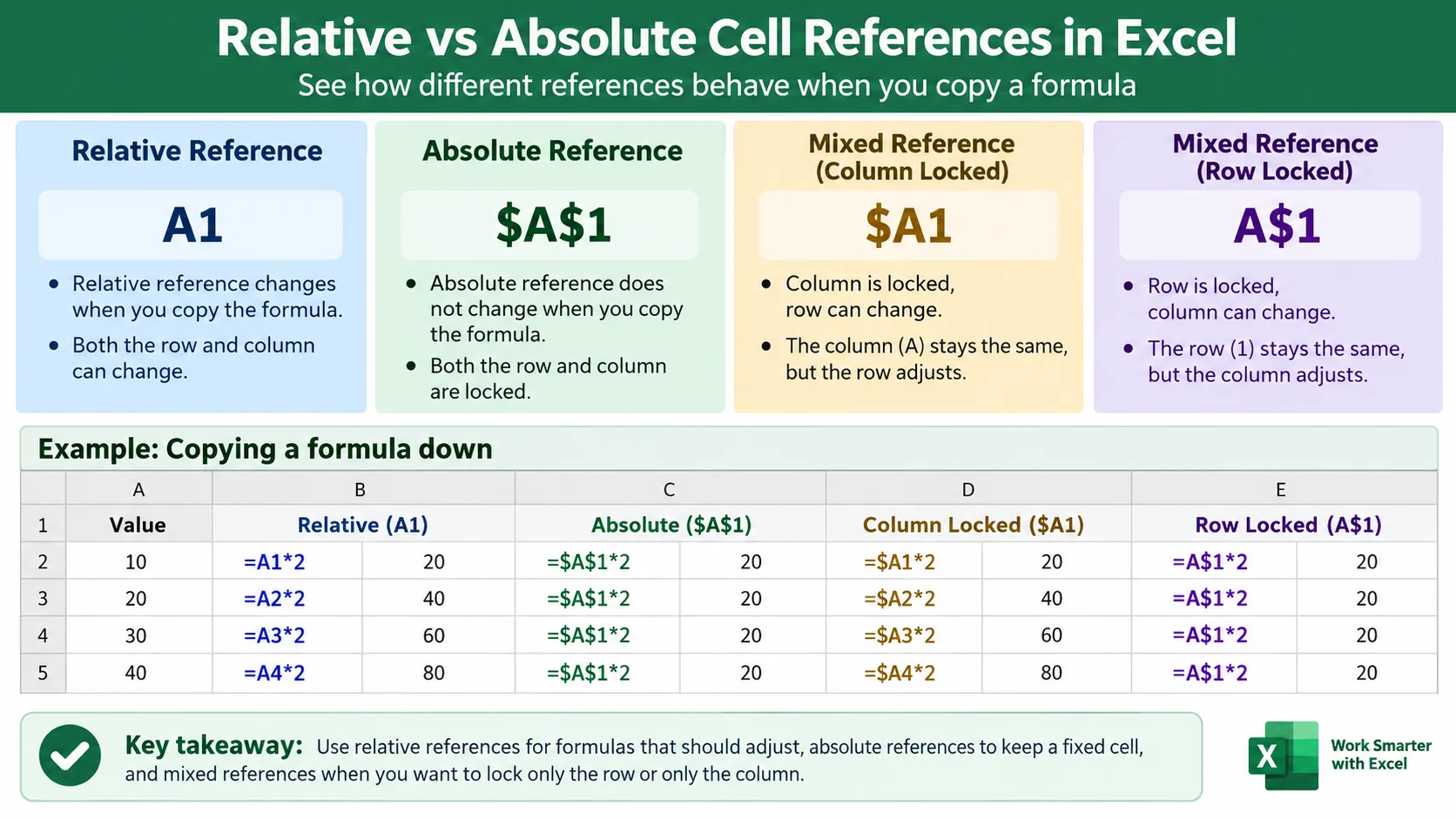 Relative vs absolute and mixed cell references in Excel with A1, $A$1, $A1 and A$1 examples