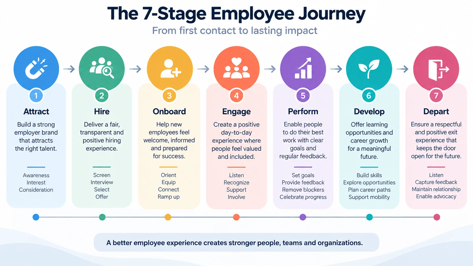 Seven stage employee journey from attract to depart