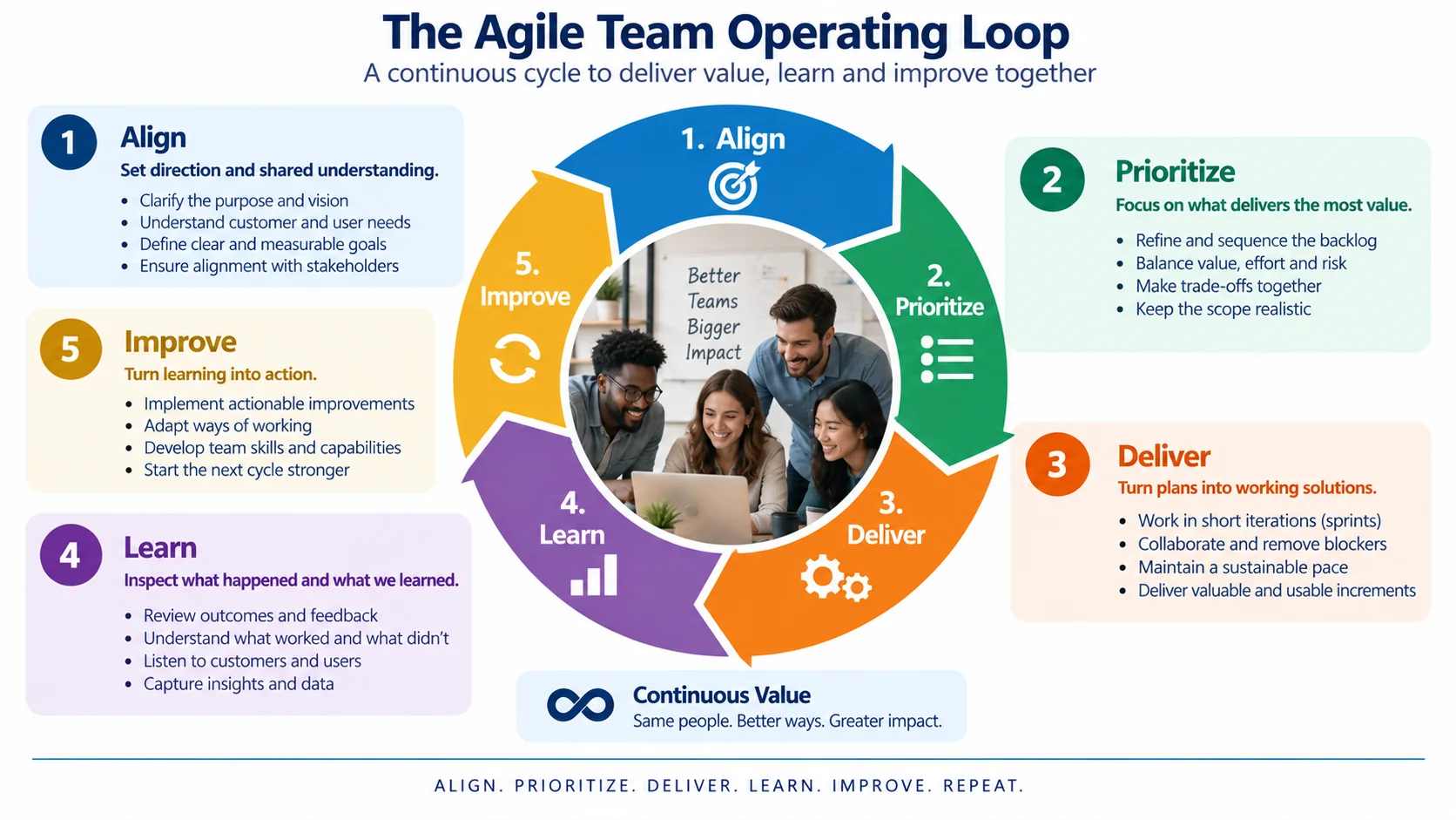 Operating loop to build Agile teams through Align, Prioritize, Deliver, Learn and Improve