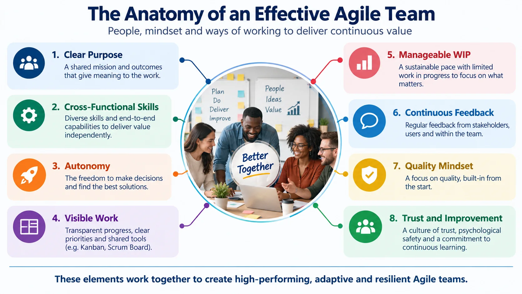 Infographic showing how to build Agile teams with clear purpose, cross-functional skills, autonomy, visible work, feedback, quality and trust