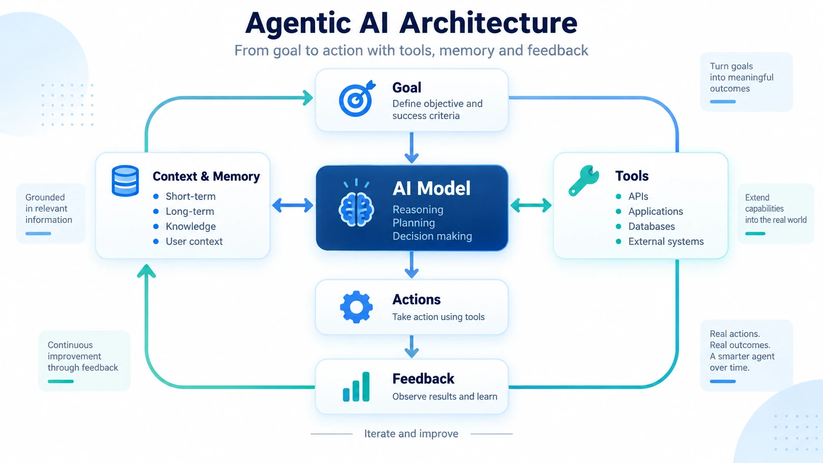Agentic AI architecture with goal, memory, AI model, tools, actions and feedback loop