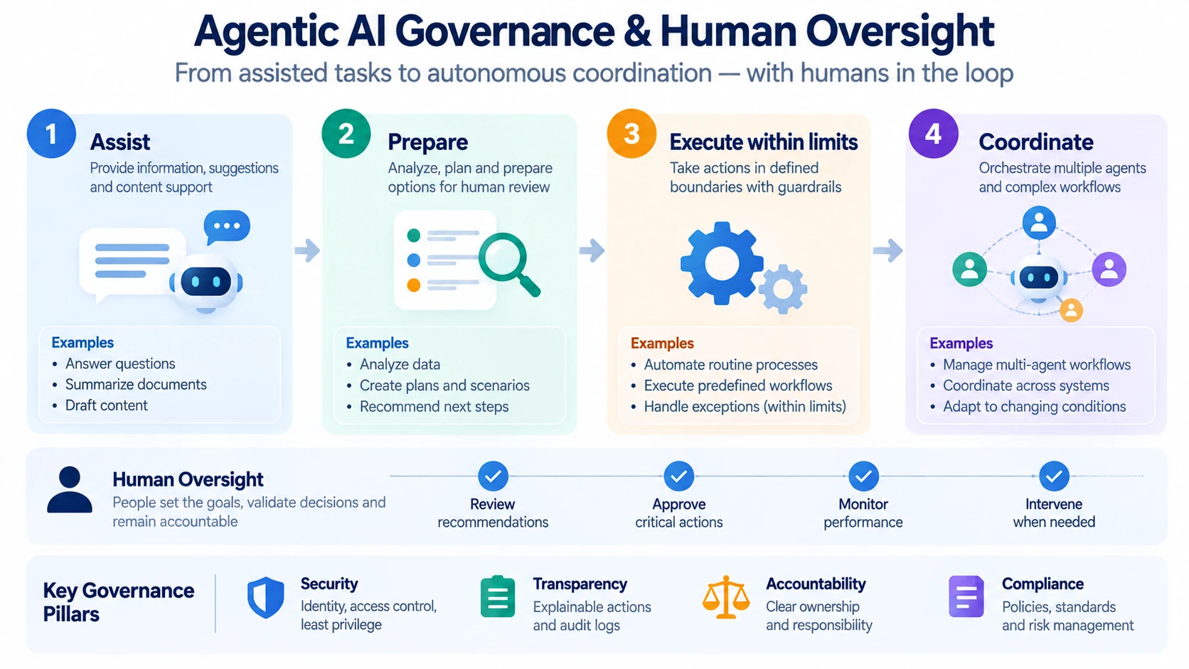 Agentic AI governance and human oversight from assist to autonomous coordination