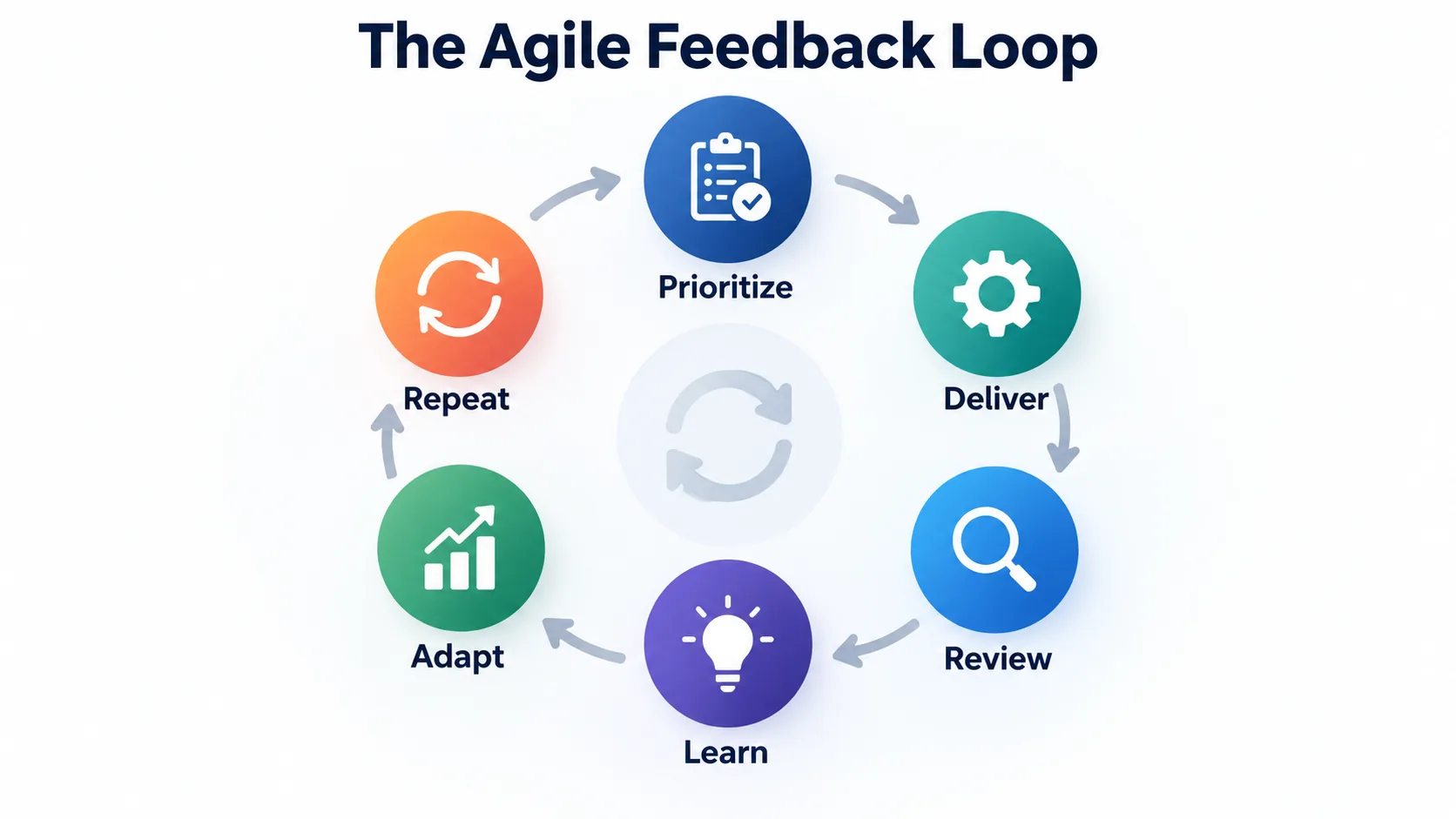 Agile feedback loop showing Prioritize, Deliver, Review, Learn, Adapt and Repeat