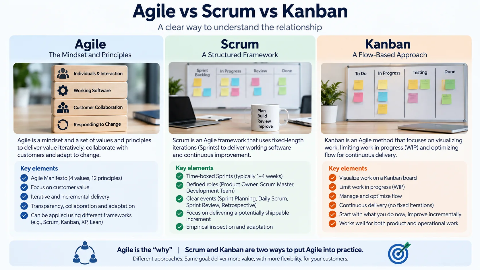 Agile vs Scrum vs Kanban comparison showing mindset, sprint-based framework and flow-based approach