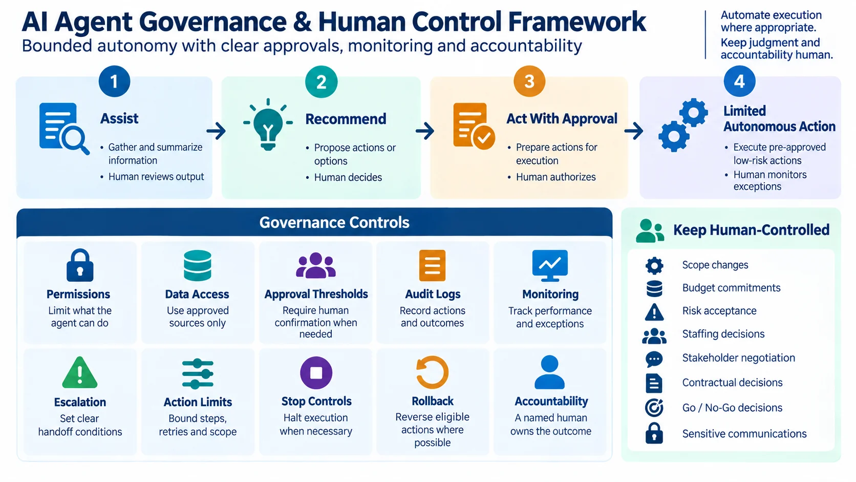 AI agent governance framework showing bounded autonomy, approval levels and human-controlled decisions