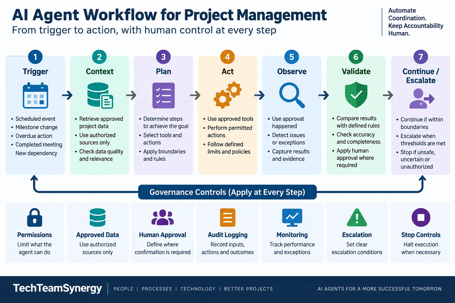 AI agent workflow for project management from trigger and context to validation and escalation