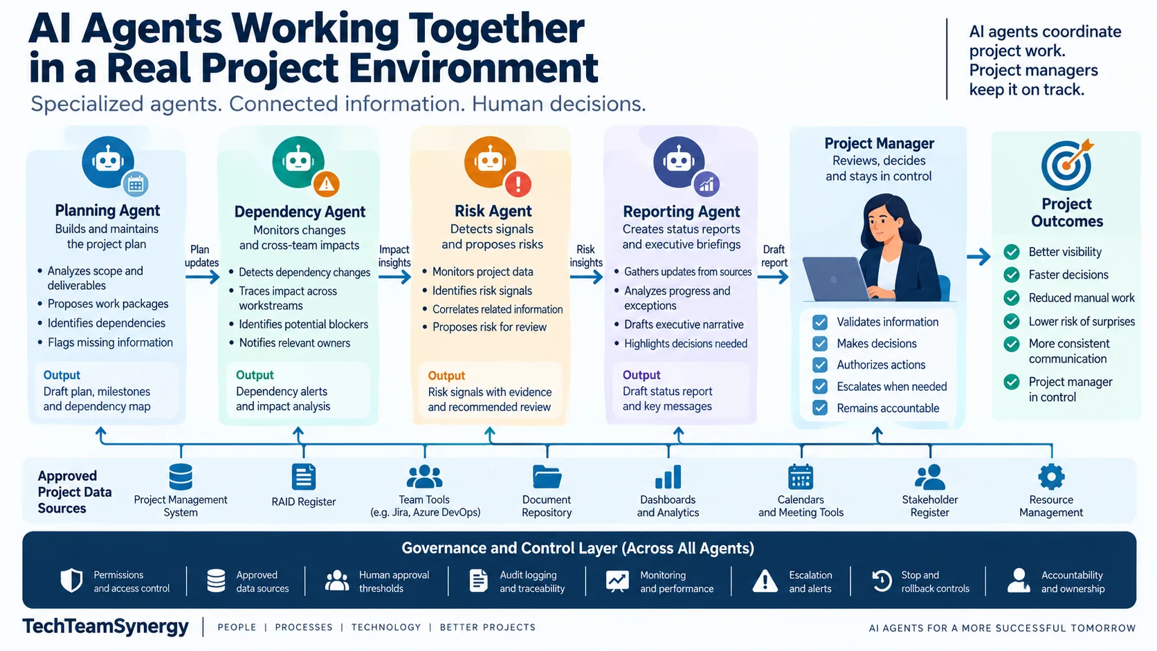 Planning, dependency, risk and reporting AI agents working together under project manager control