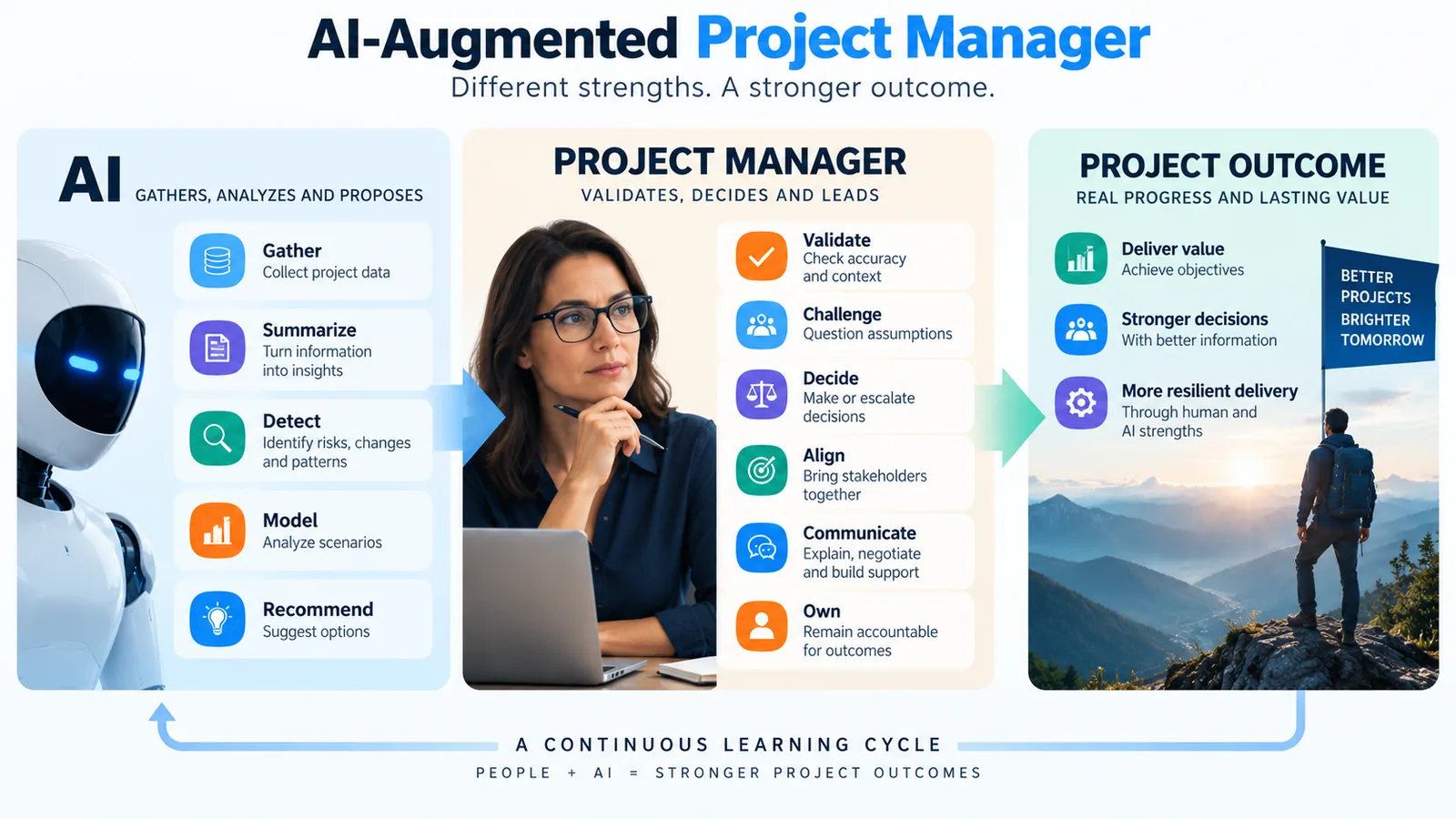 AI-augmented project manager framework from project data to AI analysis, human decisions and project outcomes