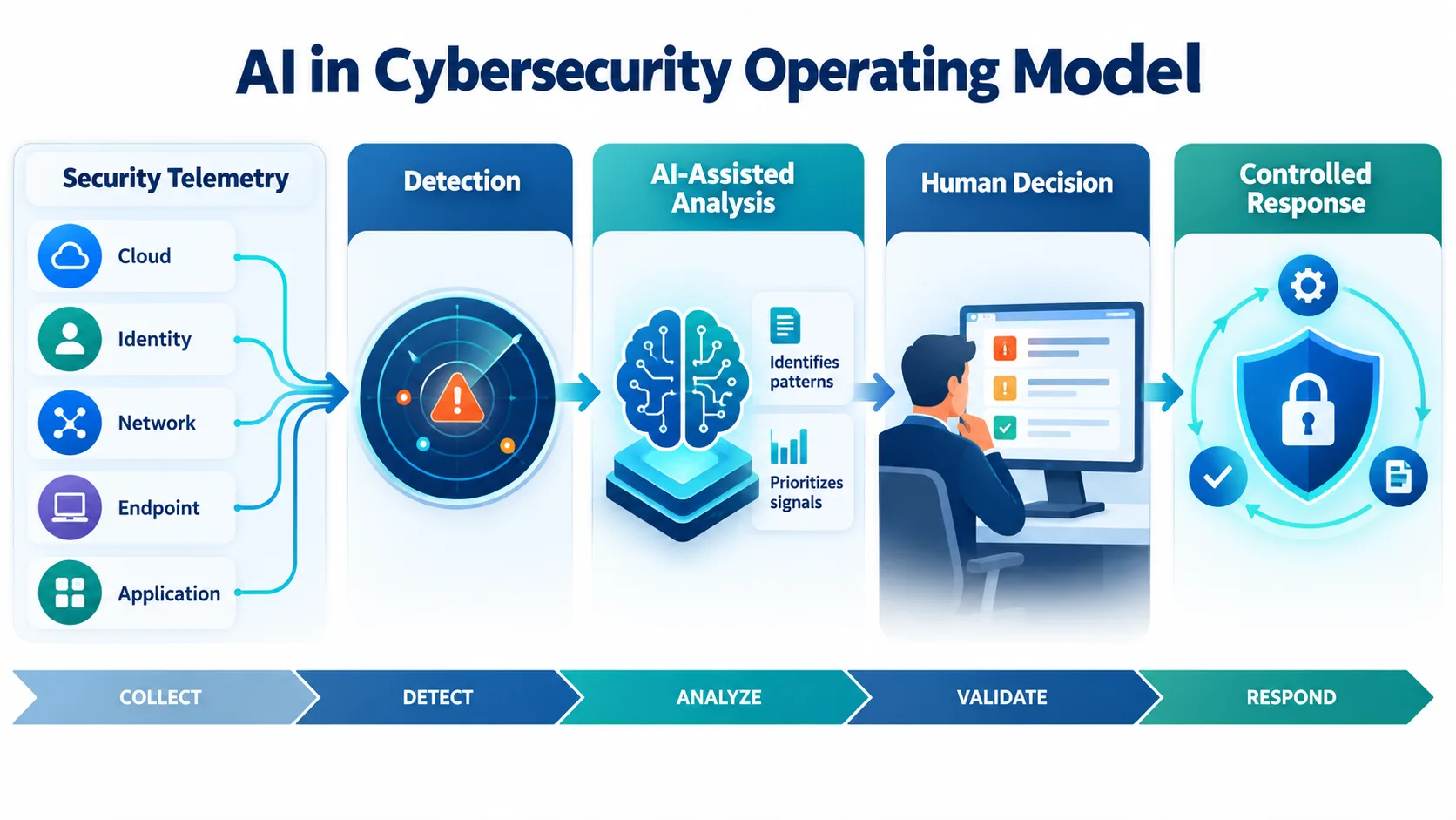 AI in cybersecurity operating model connecting security telemetry, threat detection, AI-assisted analysis, human validation and controlled response