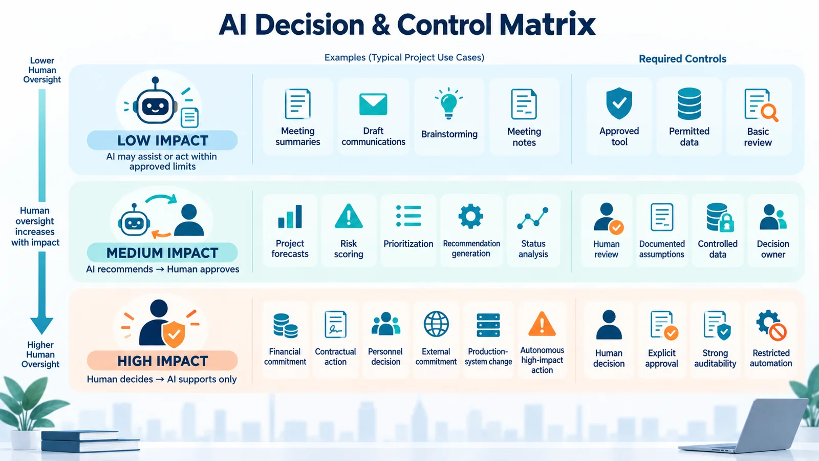 AI decision control matrix showing low, medium and high impact project activities with increasing human oversight