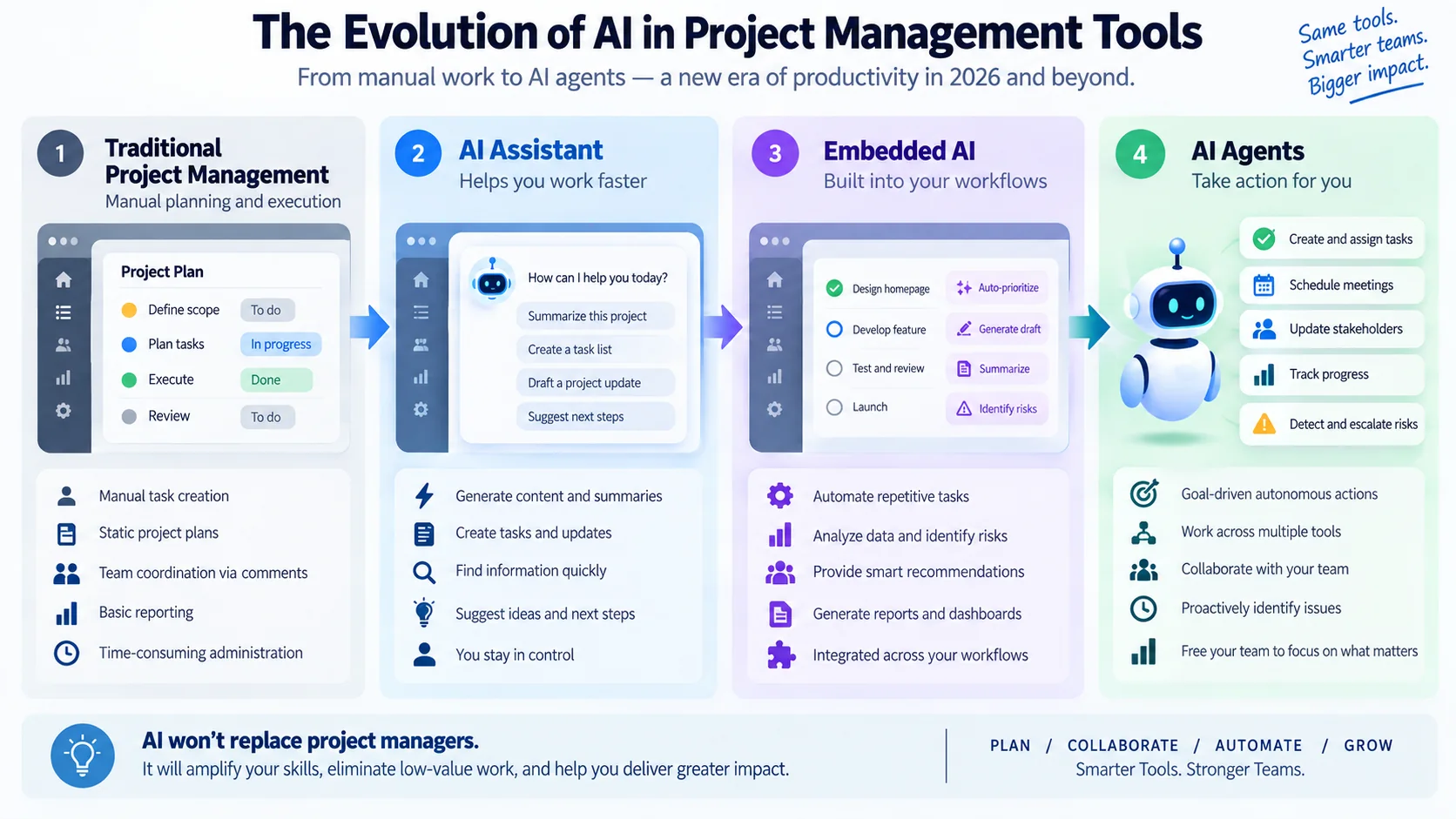 Evolution of AI in project management tools from assistants to AI agents