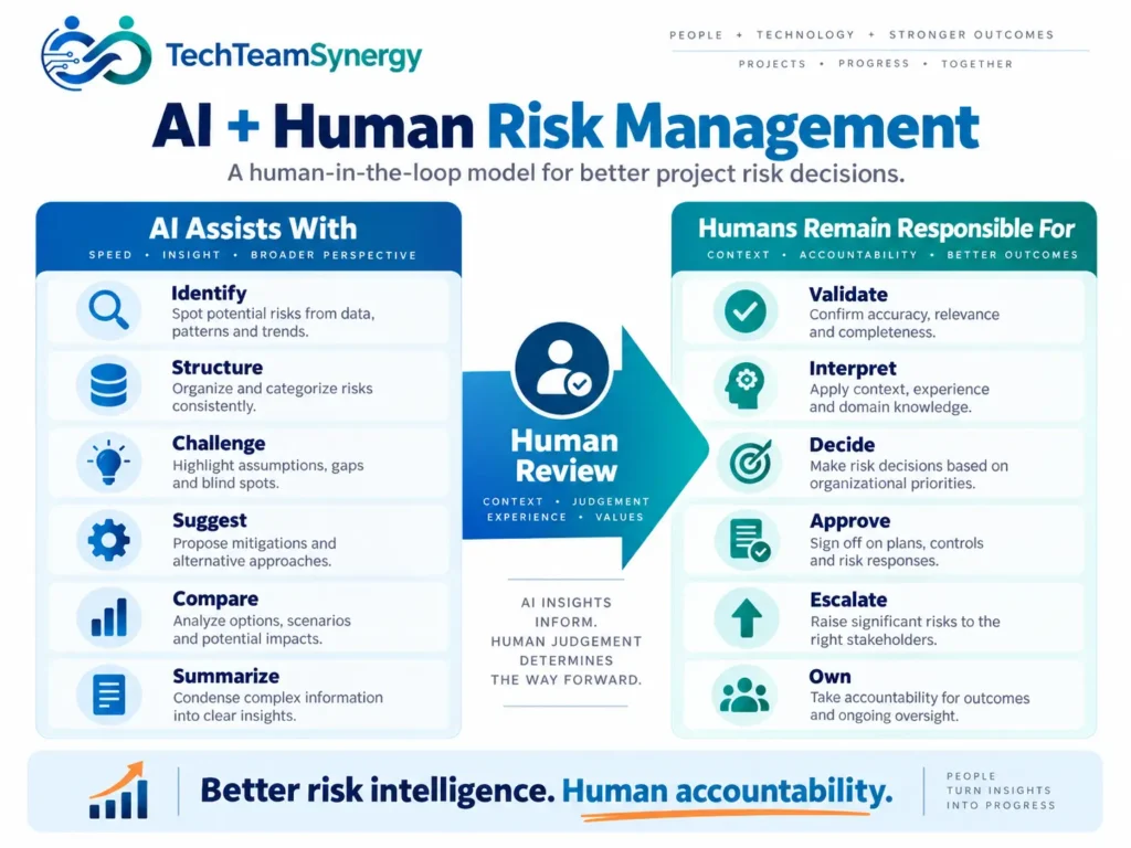 AI and human project risk management showing AI identification and analysis followed by human validation, decisions and accountability