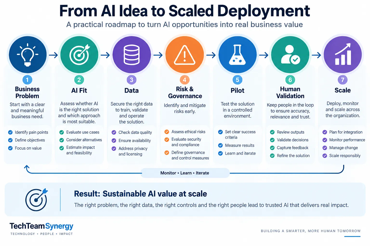 AI adoption roadmap from business problem and AI fit to data, governance, pilot, human validation and scaled deployment