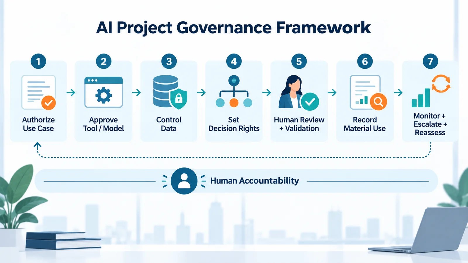 Seven-step AI project governance framework covering use cases, tools, data, decision rights, human review, auditability and monitoring