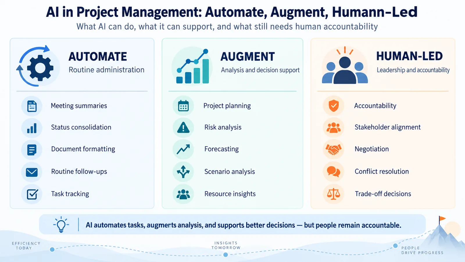AI project management framework showing automate, augment and human-led responsibilities
