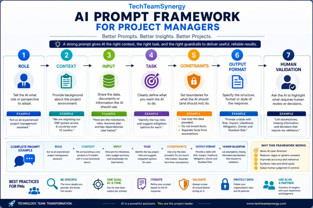 AI prompts for project managers framework with role, context, input, task, constraints, output and human validation