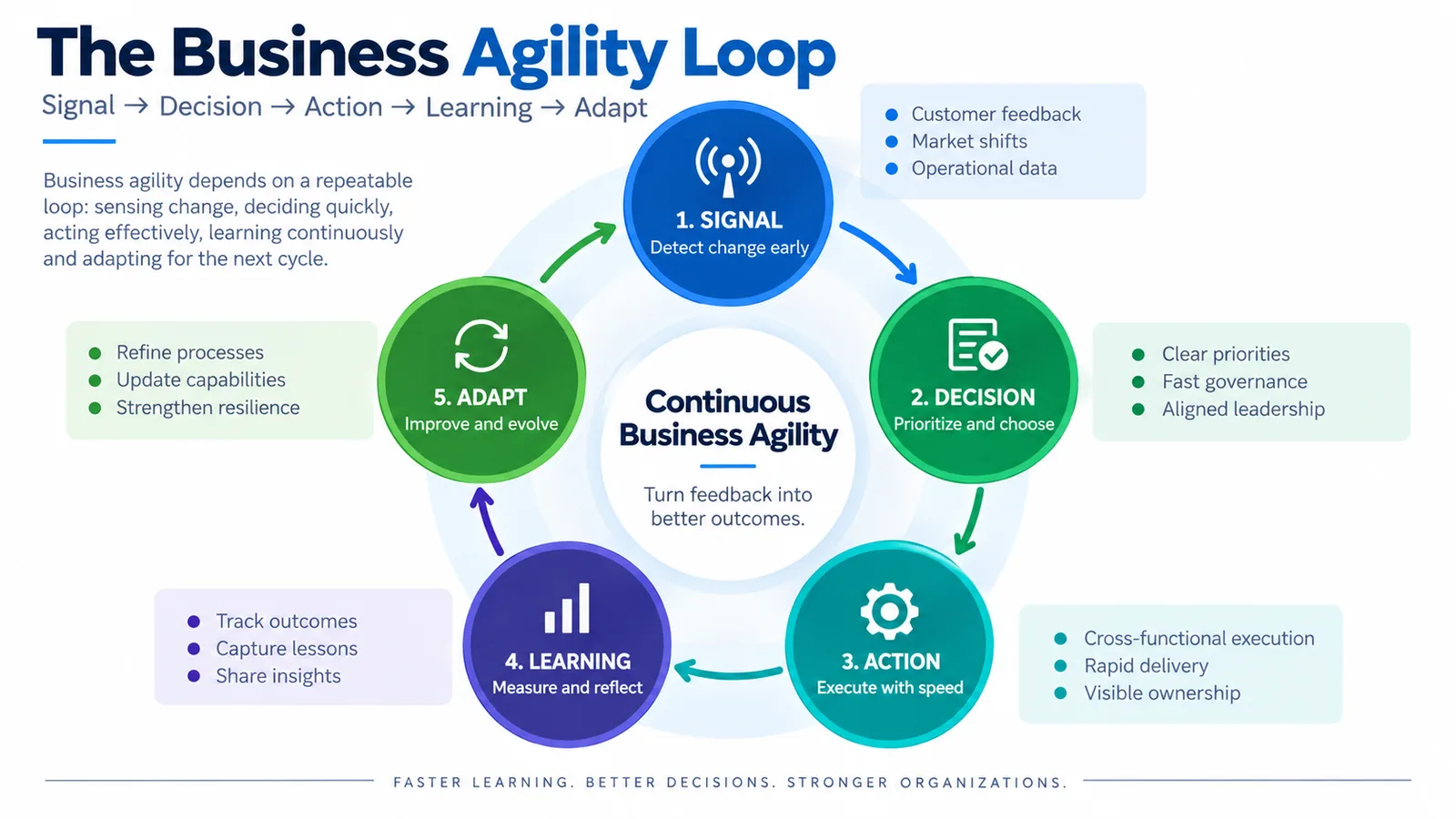 Business agility loop from signal to decision action learning and adaptation