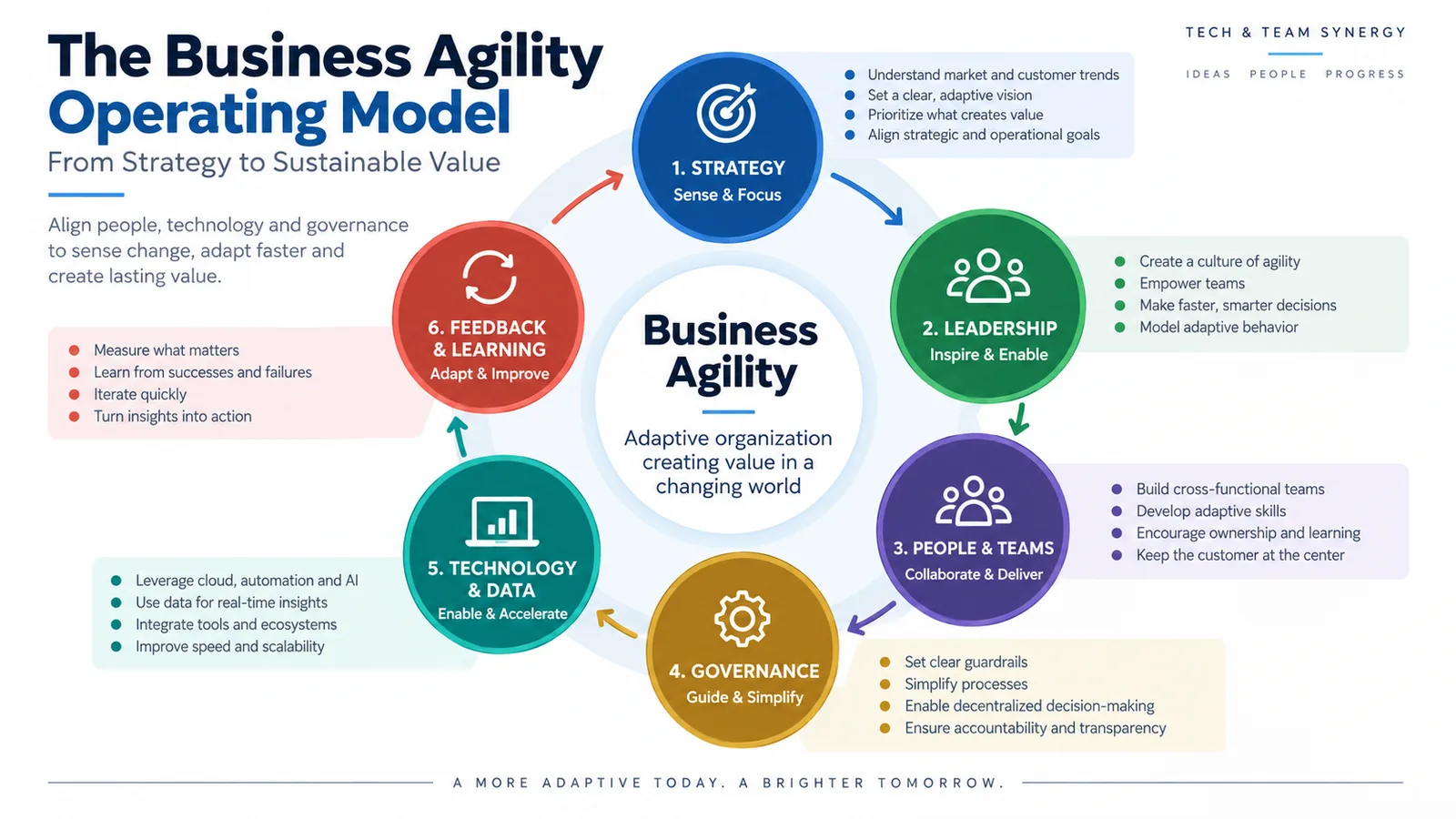 Business agility operating model with strategy leadership teams governance technology and learning