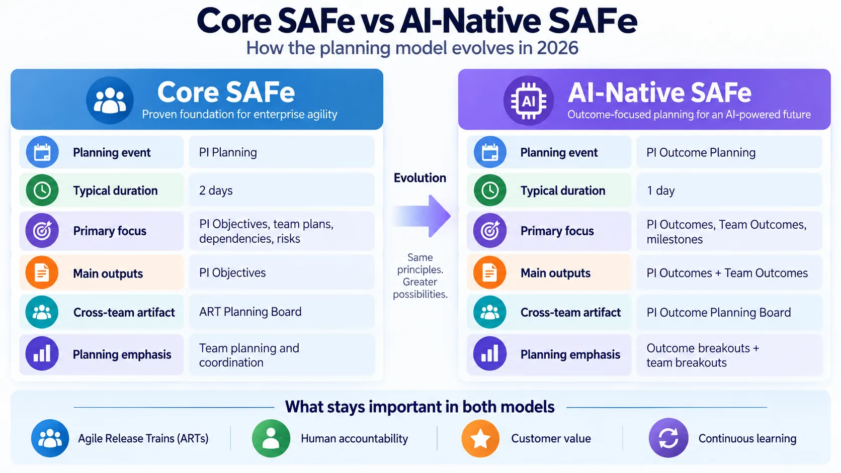Scaled Agile Framework comparison of Core SAFe and AI-Native SAFe planning, outcomes and artifacts