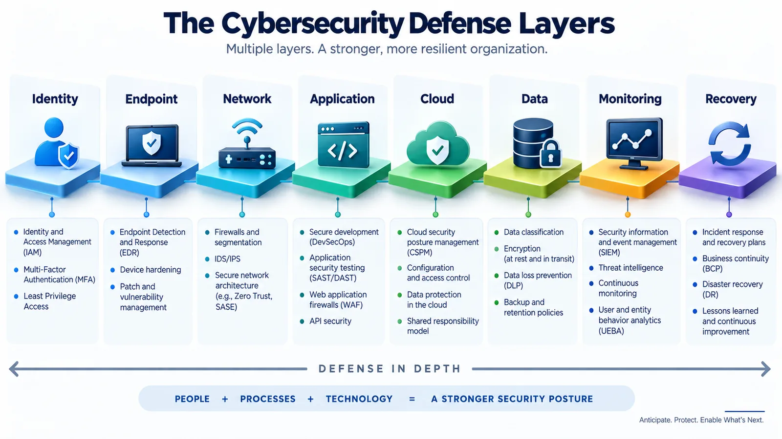 Cybersecurity defense layers covering identity, endpoint, network, application, cloud, data, monitoring and recovery