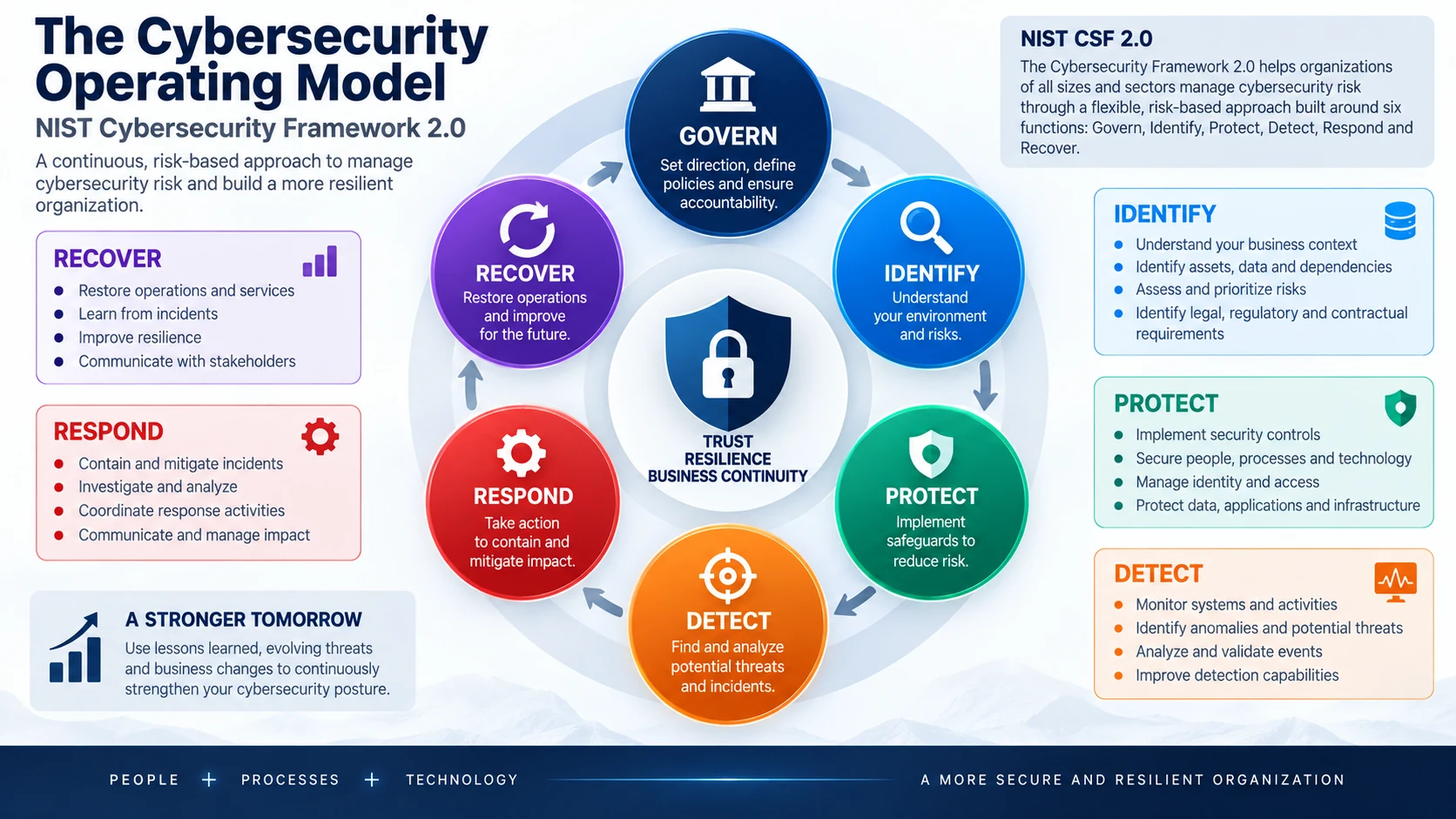Cybersecurity operating model showing NIST CSF 2.0 Govern, Identify, Protect, Detect, Respond and Recover functions