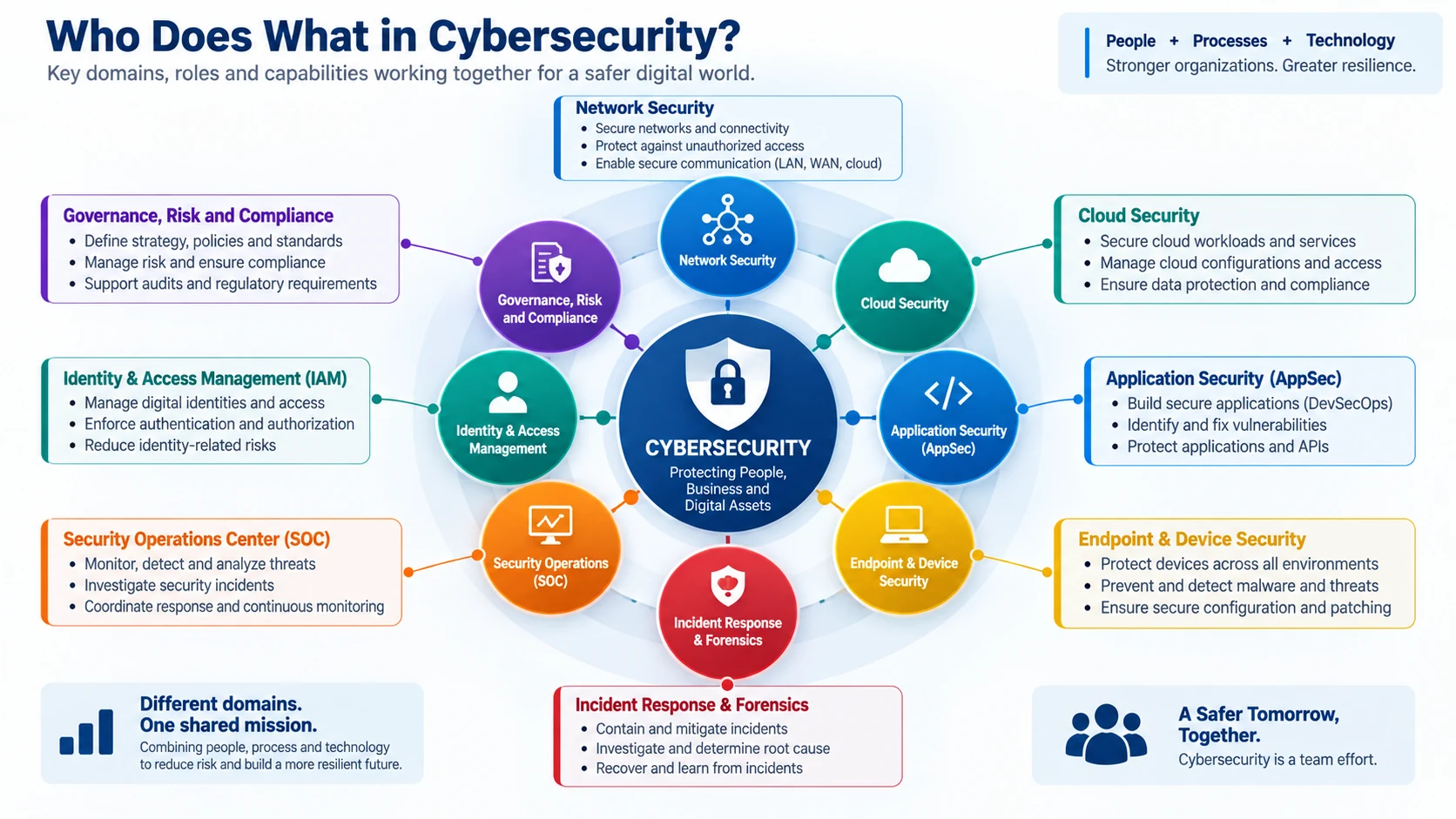 Cybersecurity roles and responsibilities across network security, IAM, SOC, cloud, AppSec, endpoints, incident response and governance