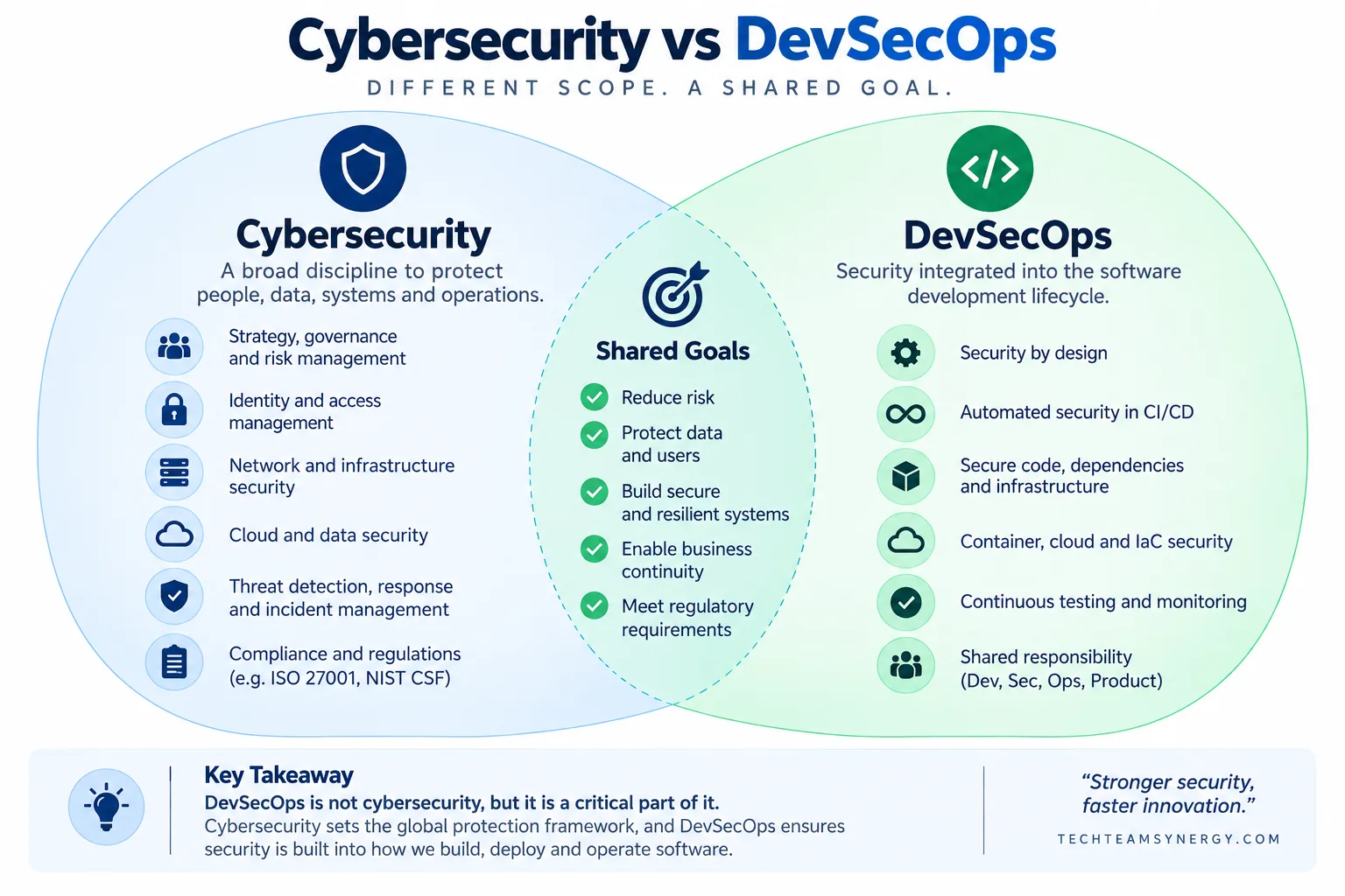 Cybersecurity vs DevSecOps comparison showing different scopes and shared security goals