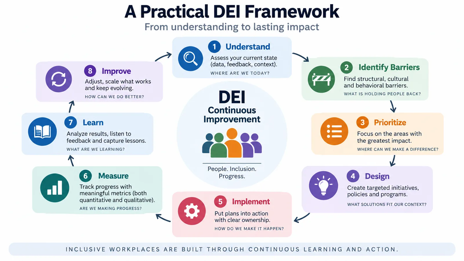 Eight-step DEI continuous improvement framework from understanding barriers to measuring and improving outcomes