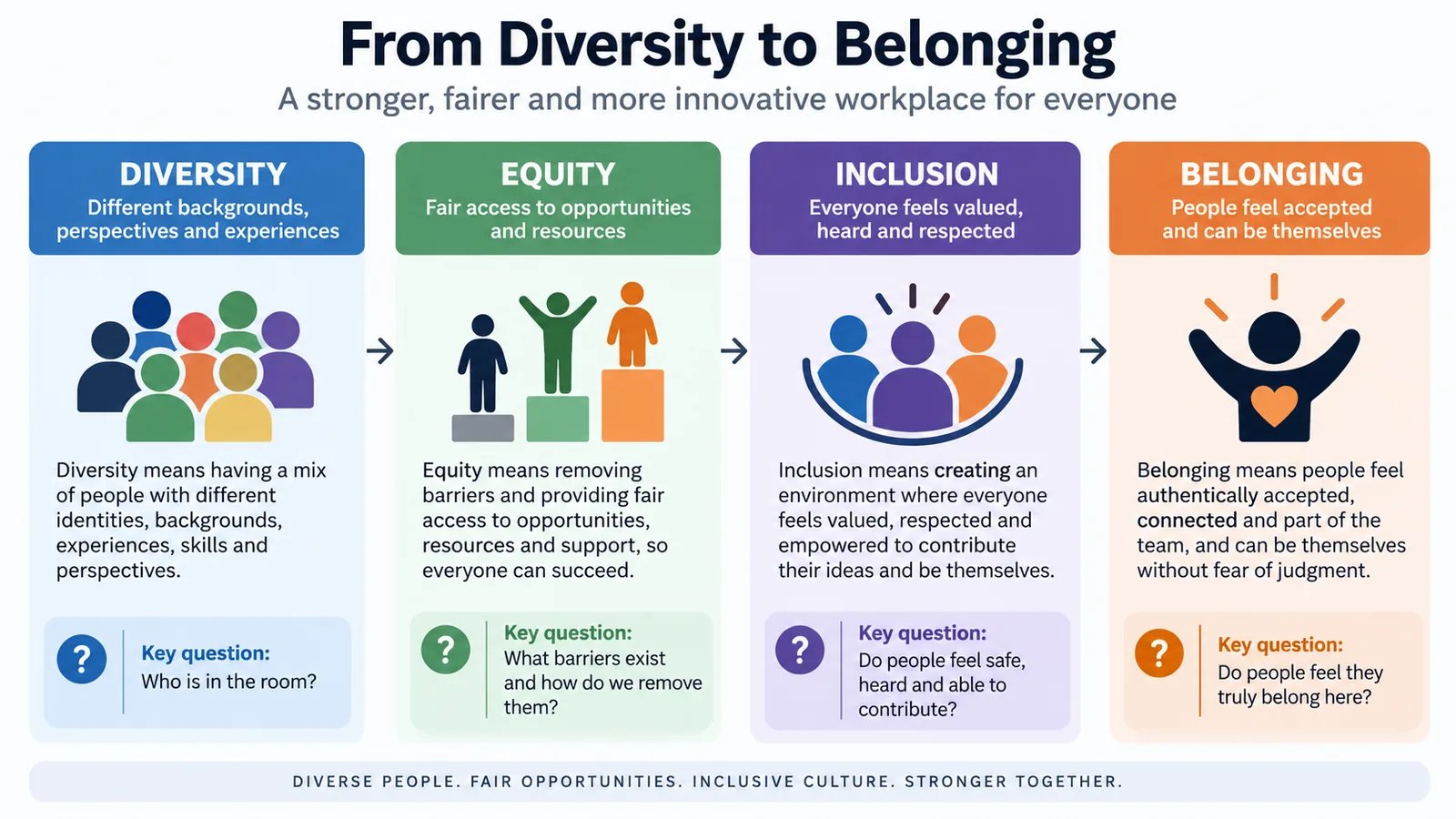 Diversity, equity, inclusion and belonging framework showing four connected workplace concepts