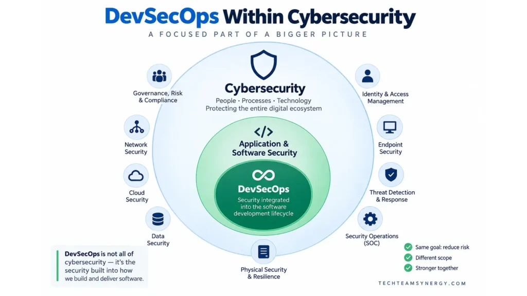 DevSecOps within cybersecurity showing application and software security as part of the broader cybersecurity ecosystem