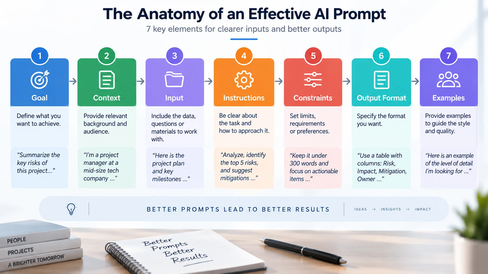 Anatomy of an effective AI prompt with goal, context, input, instructions, constraints, output format and examples
